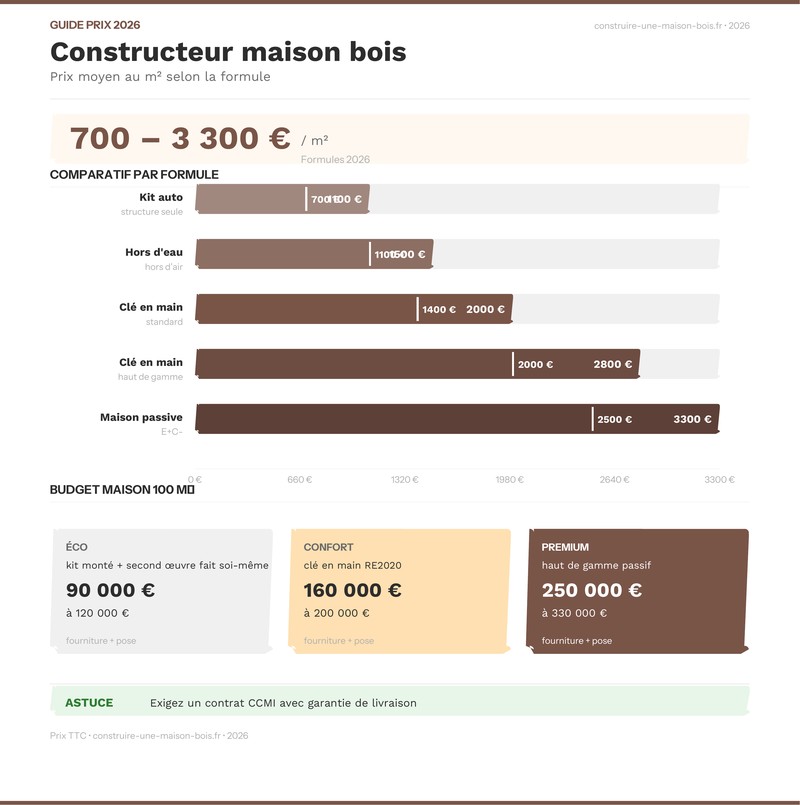 Infographie : prix constructeur maison bois selon la formule