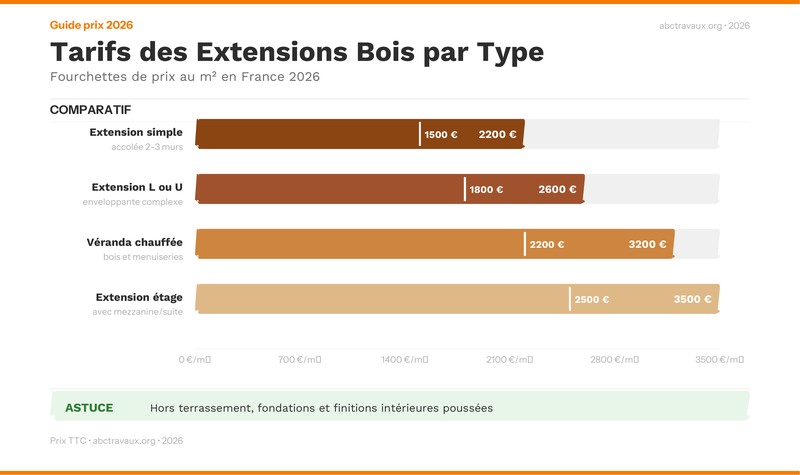 Infographie : Tarifs des extensions bois par type en 2026