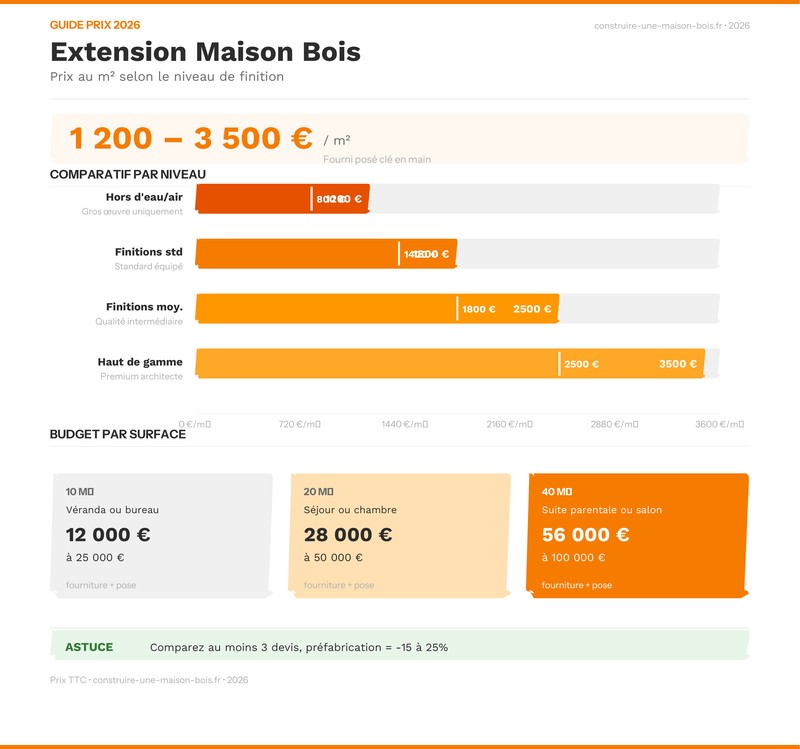 Infographie comparatif prix extension maison bois vs maçonnerie au m²