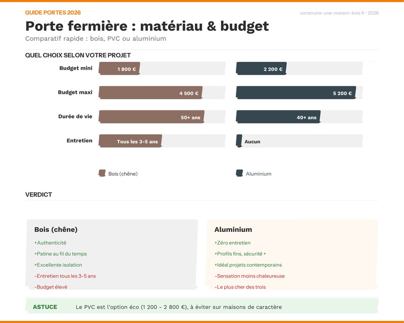 Comparatif porte fermière bois vs aluminium 2026 : prix, durée de vie, entretien