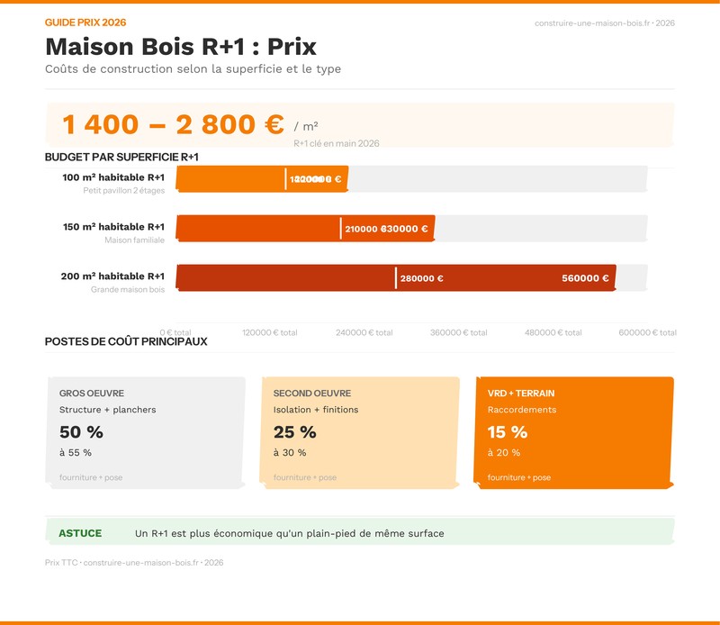 Infographie prix maison bois R+1 selon la superficie, comparatif 2026