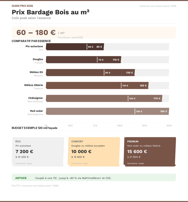 Infographie comparant les prix du bardage bois extérieur au m² par essence en 2026