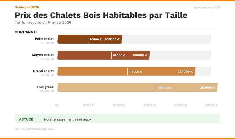 Infographie : Prix des chalets bois par taille en 2026