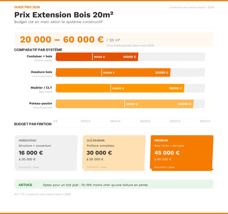 Infographie : prix extension maison bois 20m² détaillé par poste