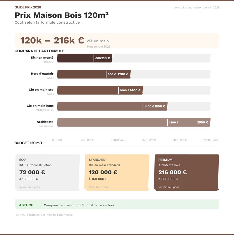 Infographie : Budget maison bois 120m² par poste de dépense 2026