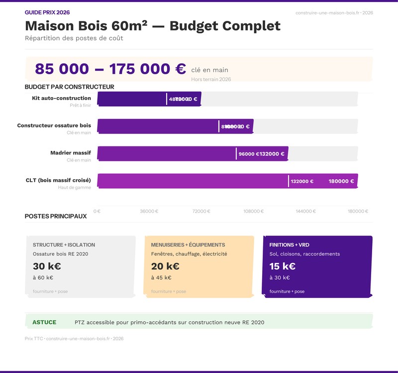 Infographie budget maison bois 60m² par poste de dépense 2026