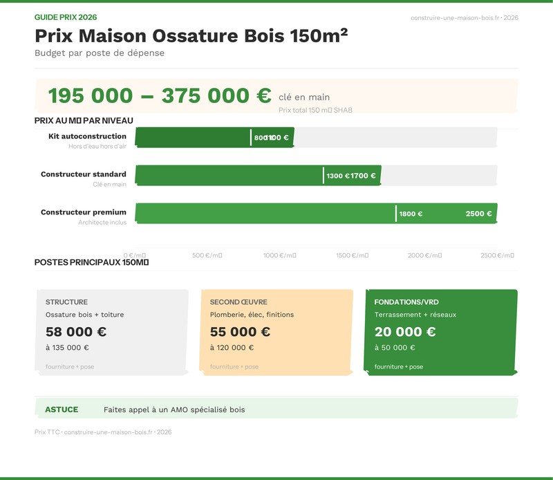 Infographie prix maison ossature bois 150m² par poste de dépense 2026