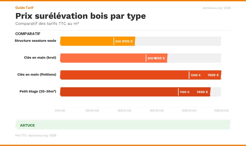 Infographie comparatif prix surélévation bois
